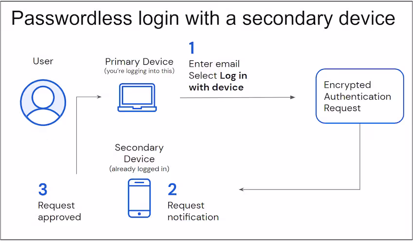 password less login process