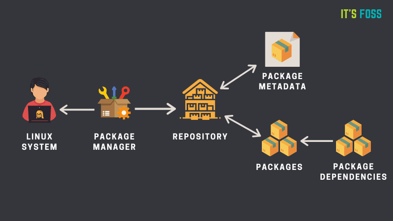 Package manager and repositories in Linux