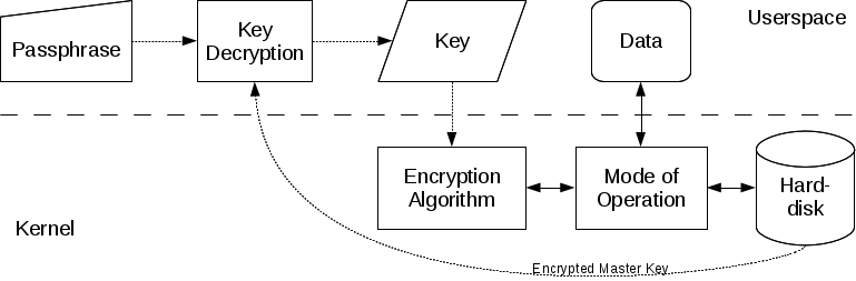 LUKS schematic diagram