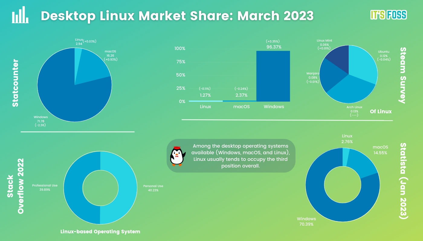 Desktop Linux Market share stats