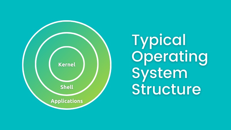 Typical operating system structure