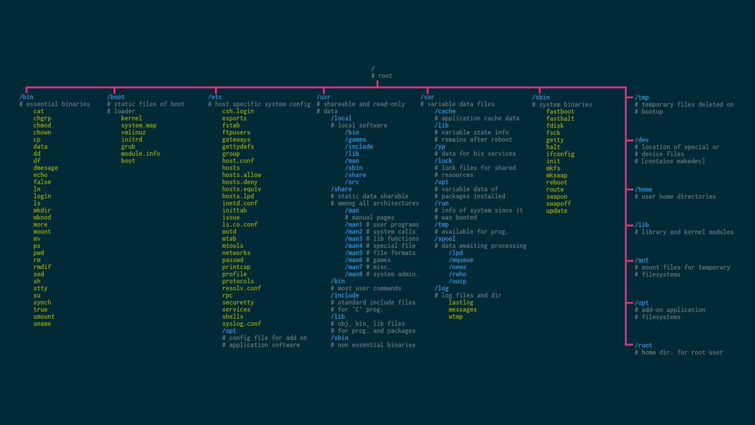 Linux File System cheat sheet wallpaper