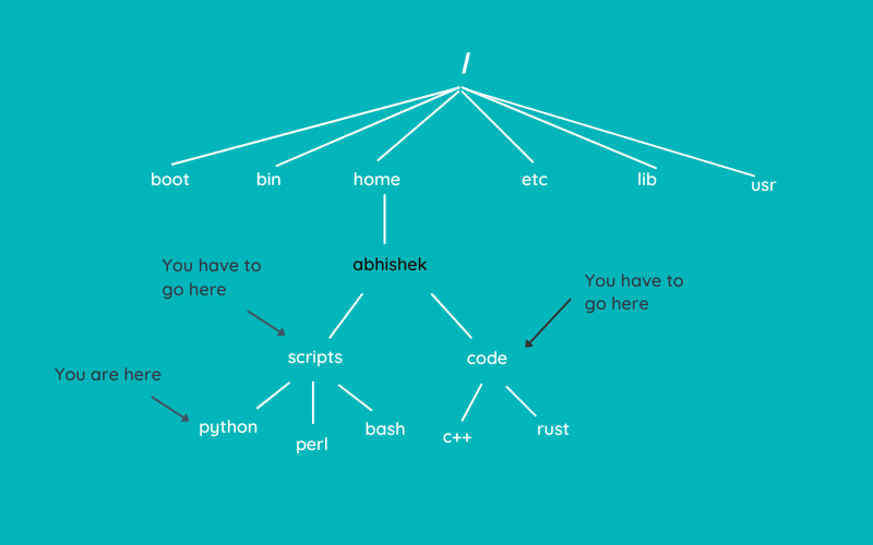 Using cd Command in Linux