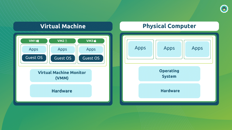 What is a Virtual Machine?