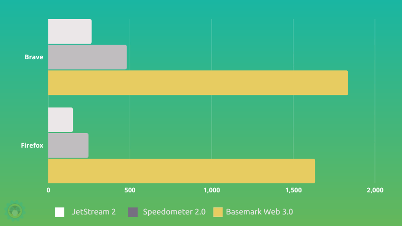 brave vs firefox benchmarks