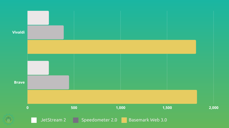 vivaldi vs brave benchmarks