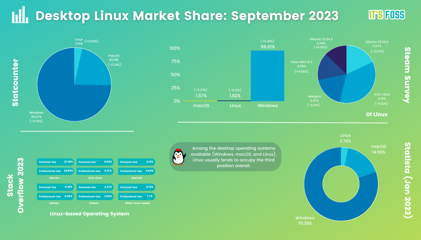 Desktop Market Share Chart, with data from various sources for the month of September, 2023
