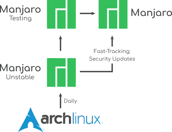 Manjaro Linux rolling release testing flow