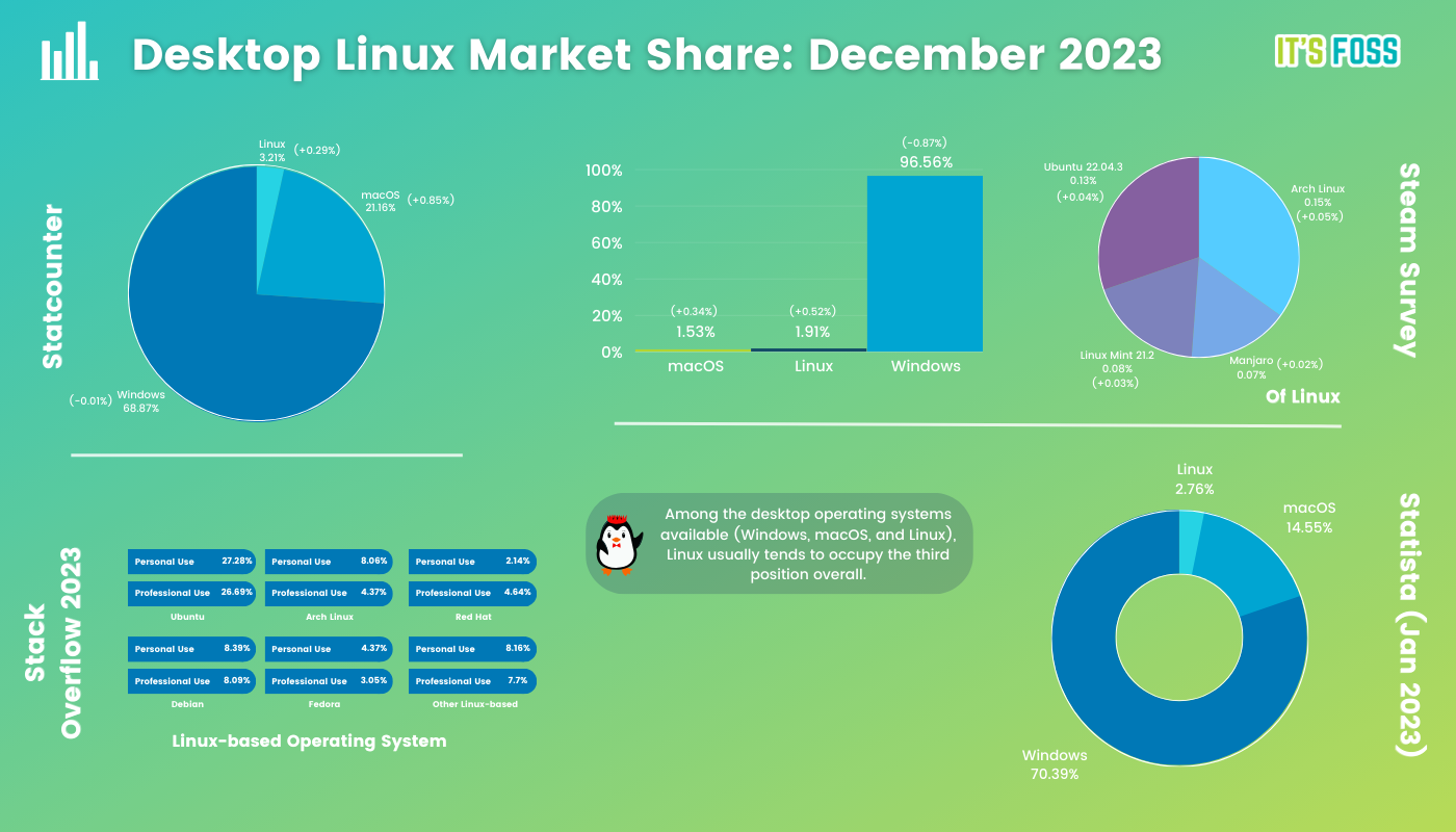 Steam Survey: Linux Distro Top Usage Rankings : r/Steam