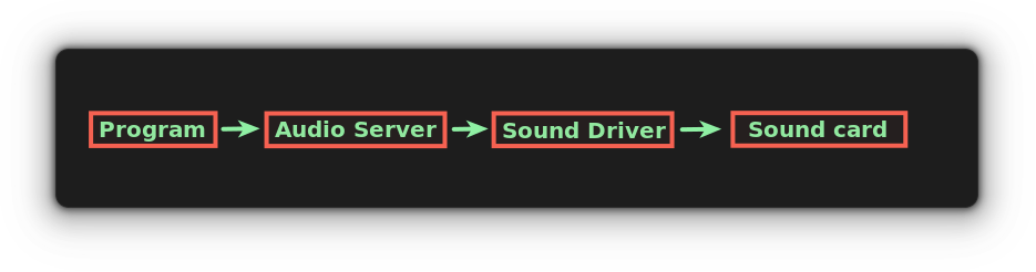 How audio works in Linux
