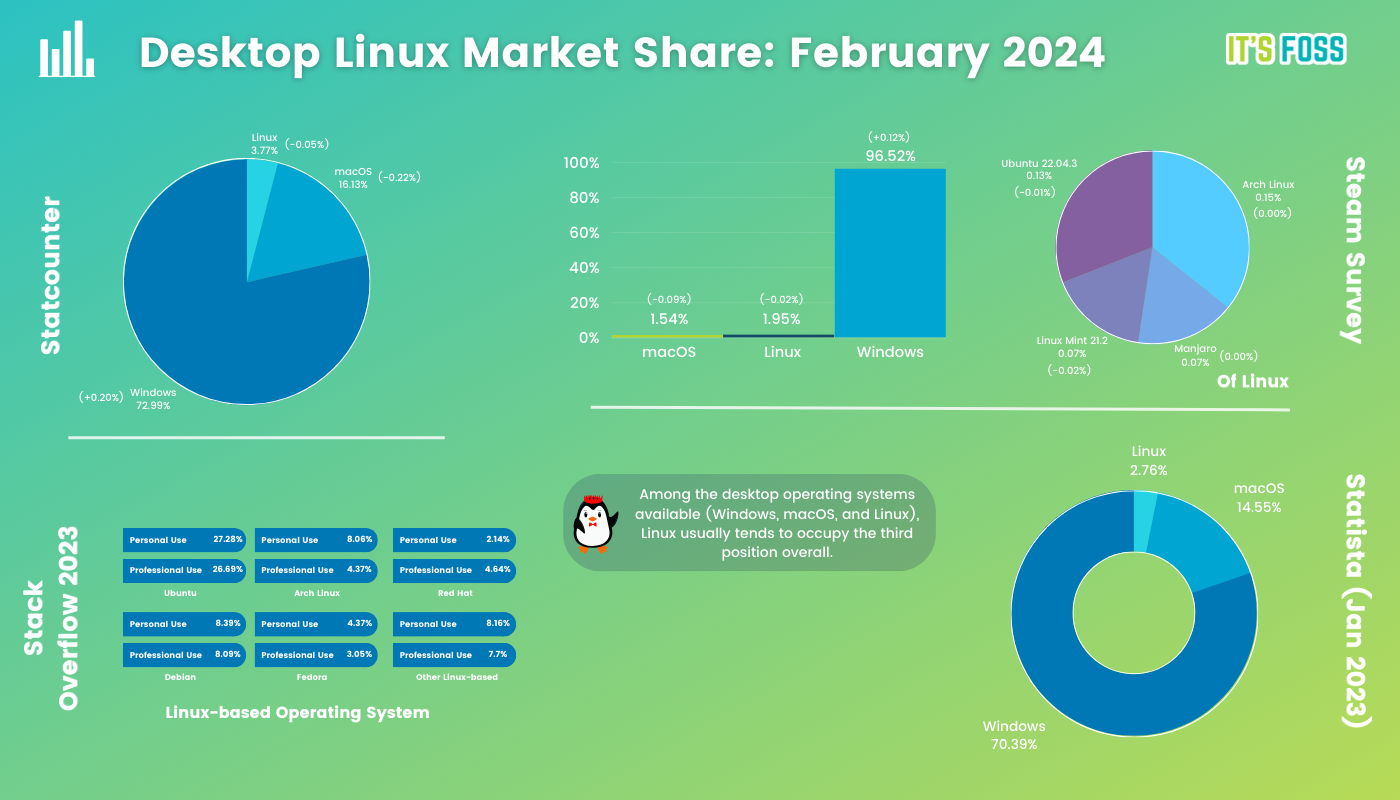 Desktop Linux Market Share statistics for the month of January 2024, with December 2023 data collected from various sources