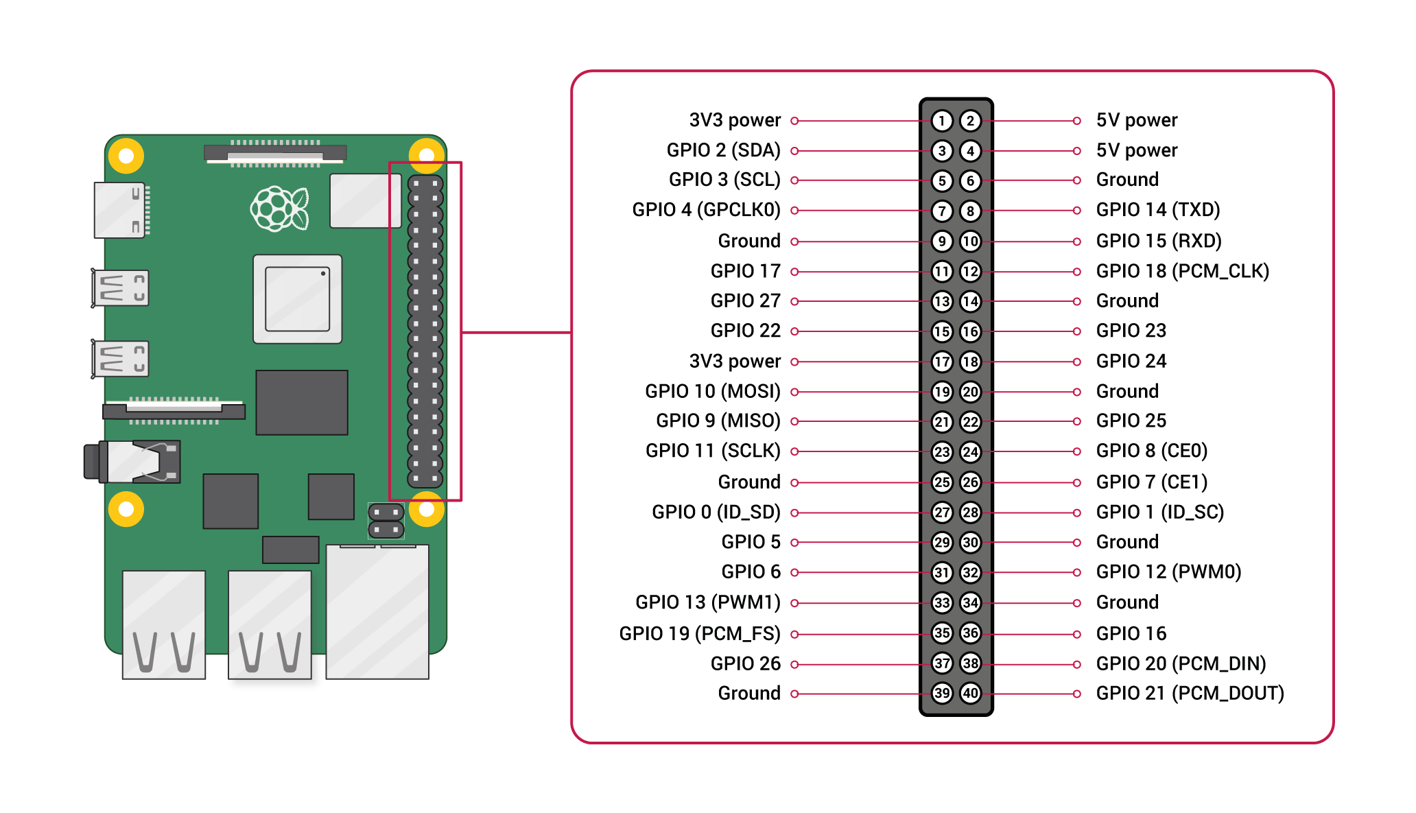 Raspberry Pi's 40-pin GPIO pin layout (taken from: https://www.raspberrypi.com/documentation/computers/images/GPIO-Pinout-Diagram-2.png)