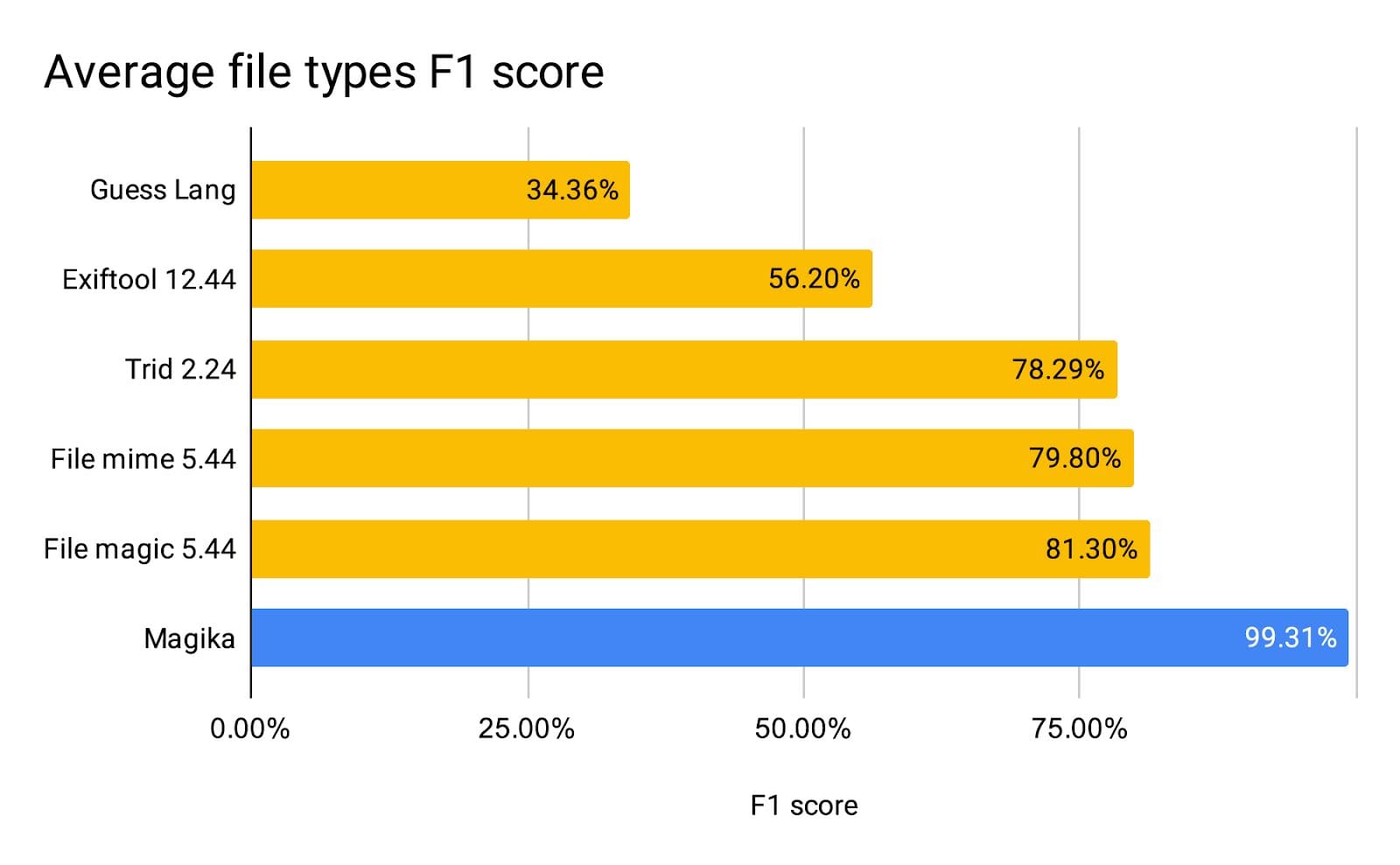 a bar graph that shows the average file types f1 score of magika compared to others