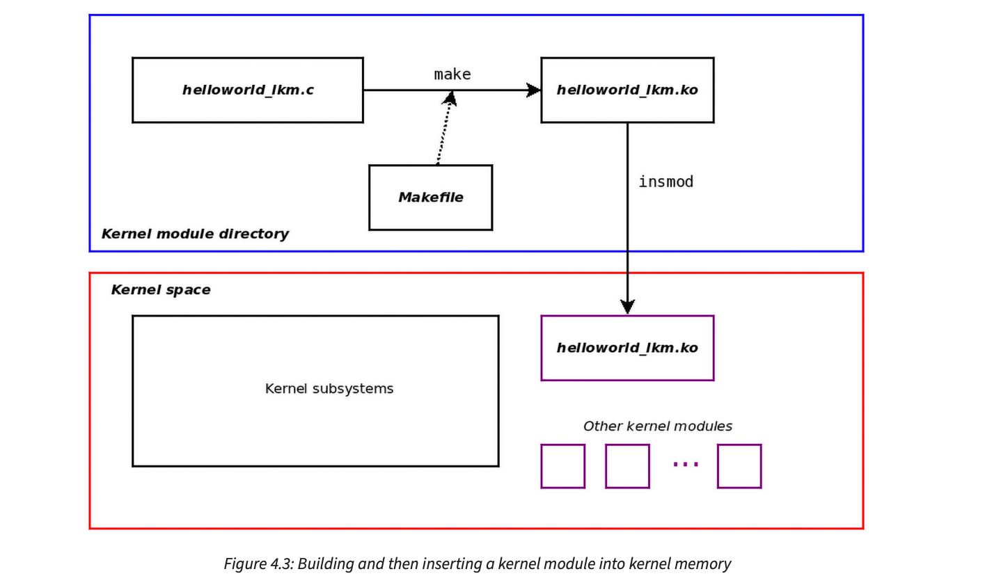 A figure showing how the simple kernel module works