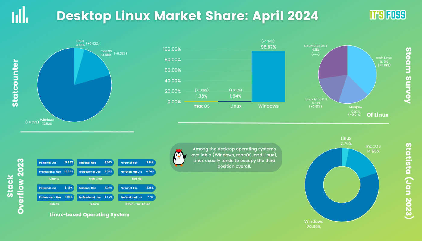 Desktop Linux Market Share statistics for the month of April 2024, with March 2024 data collected from various sources
