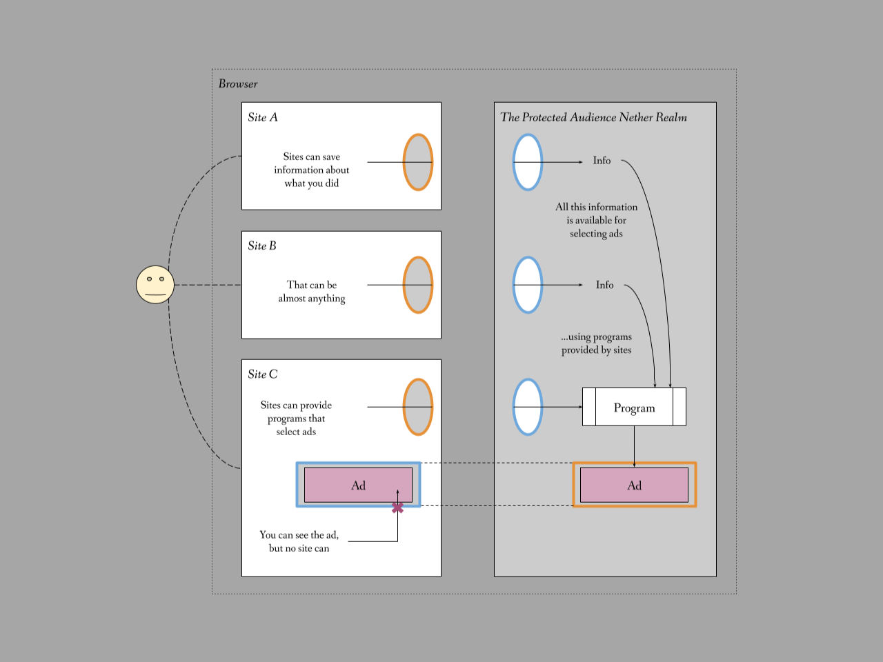a diagram by mozilla showing how they see the protected audience api working compared to the usual approach of handling tracking