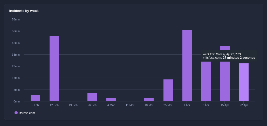 itsfoss downtime stats