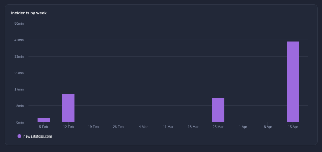itsfoss news downtime stats