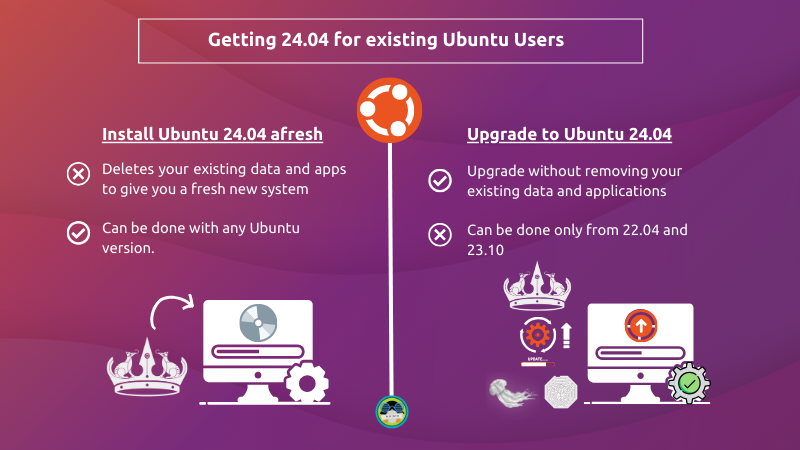Пошаговое руководство по обновлению Ubuntu LTS до следующей версии (на примере Ubuntu 22.04 > Ubuntu 24.04). Подойдёт оно и для других версий Ubuntu, так что есть смысл сохранить закладку.-2