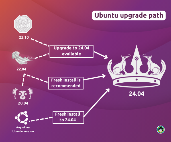 Visual representation of upgrade path to Ubuntu 24.04