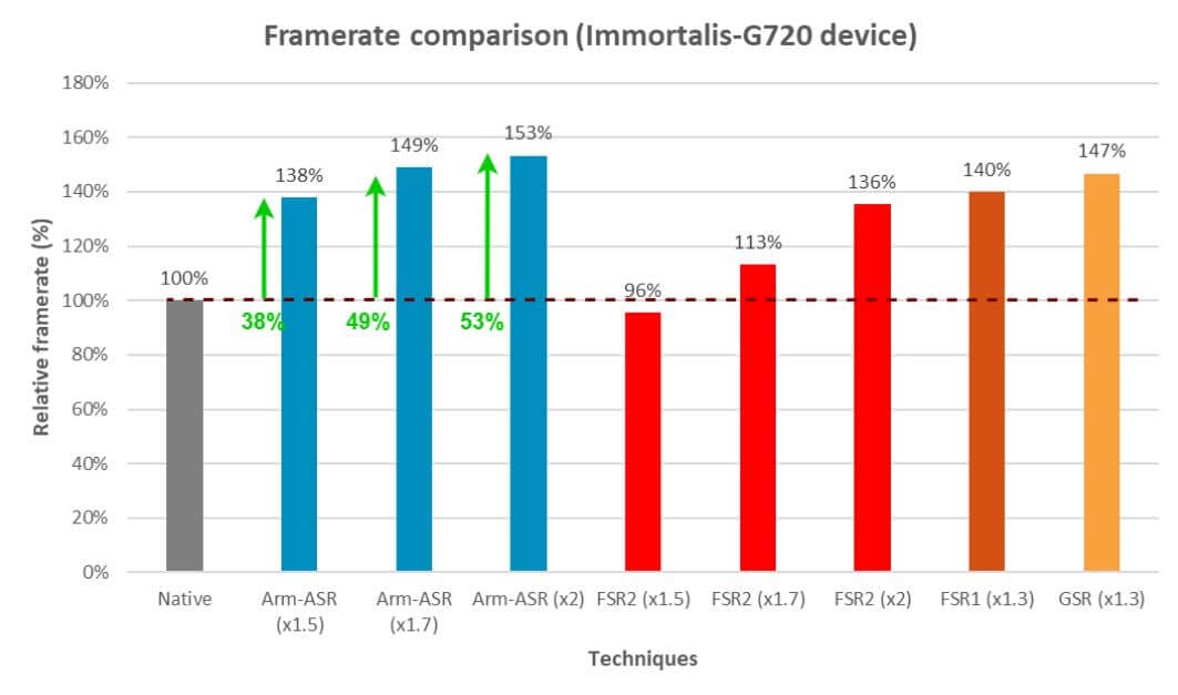 a screenshot of arm asr benchmark compared to native fsr and gsr when running a immortalis g720 gpu