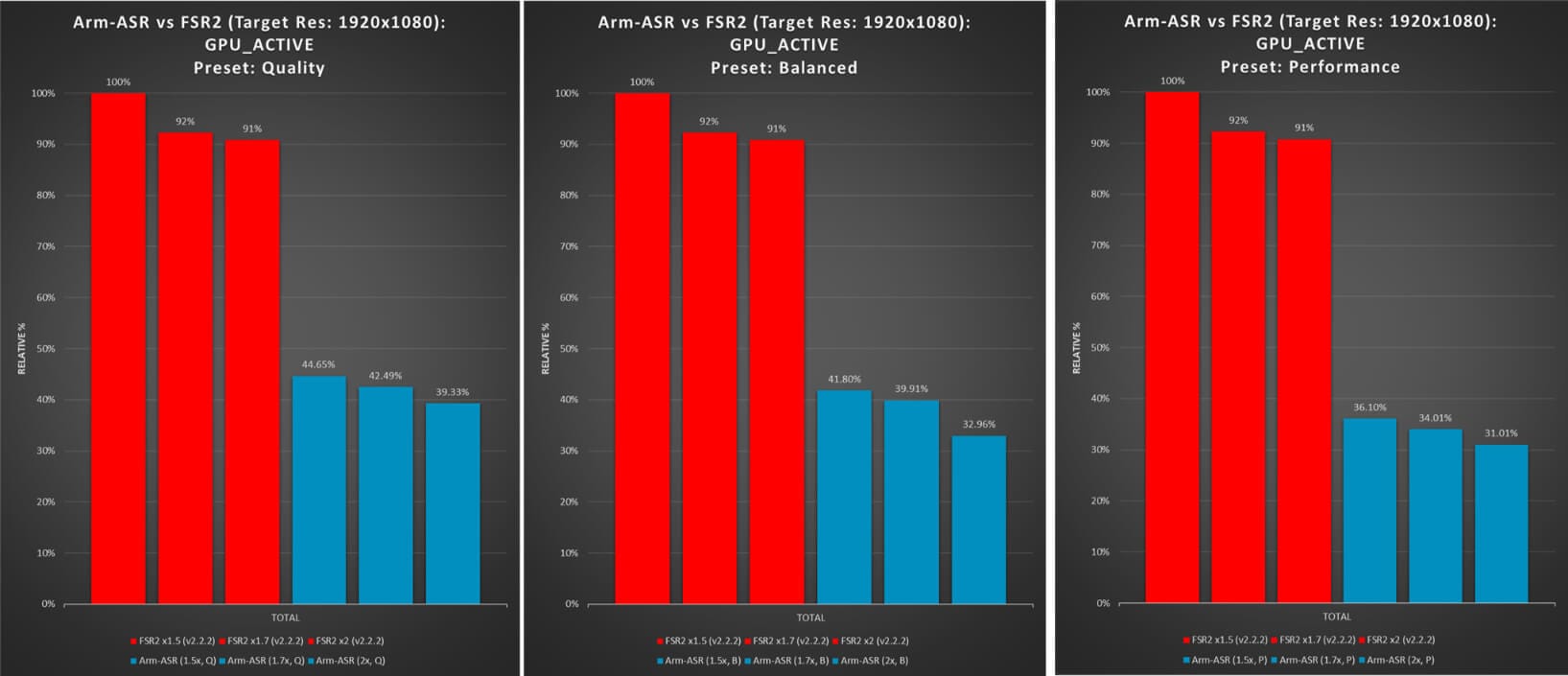a screenshot of arm asr benchmark comparision against fsr2