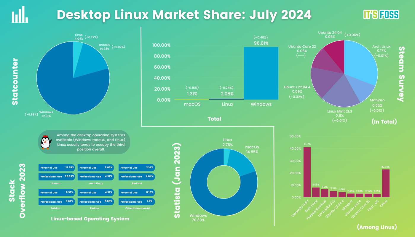 Desktop Linux Market Share statistics for the month of July 2024, with June 2024 data collected from various sources