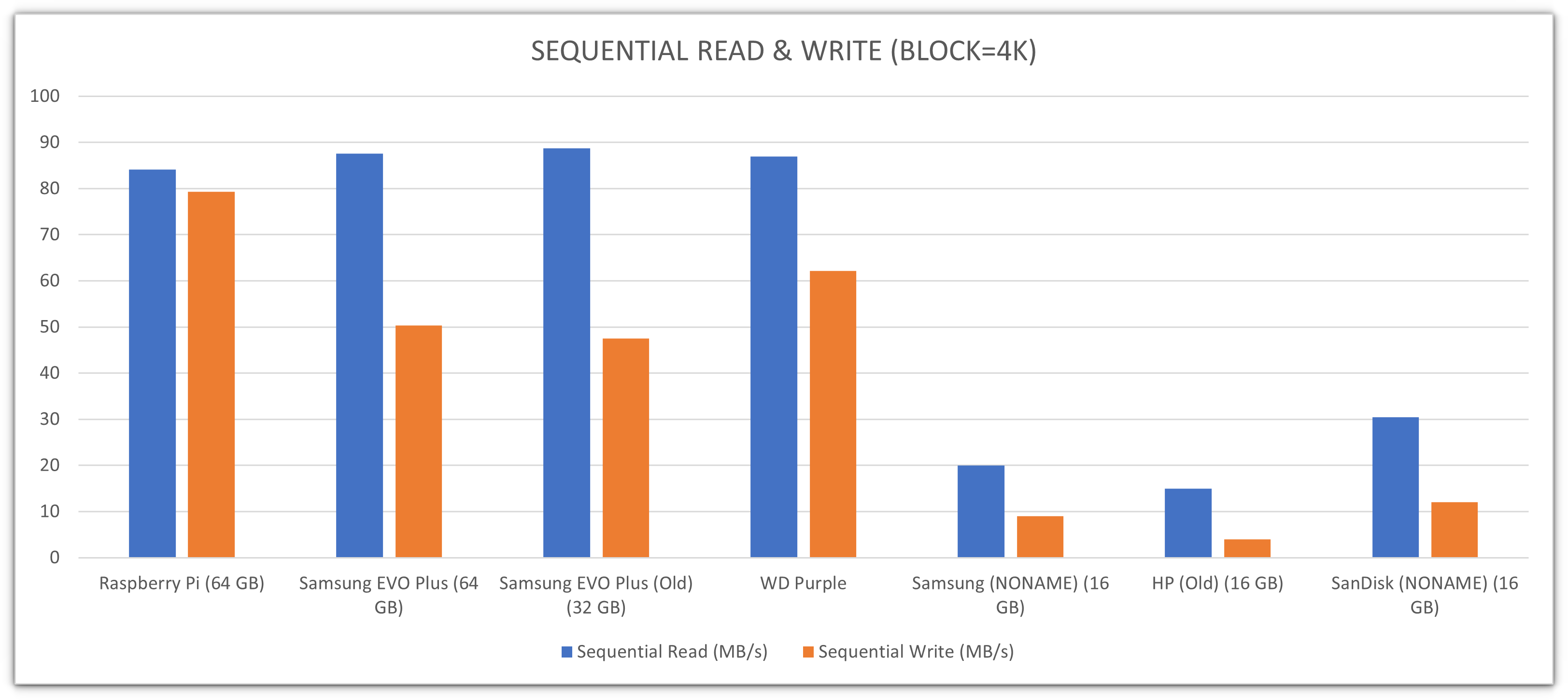 I use block size of 4k to test the sequential read/ write speeds.