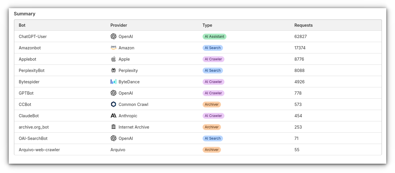 itsfoss websites AI crawler stats