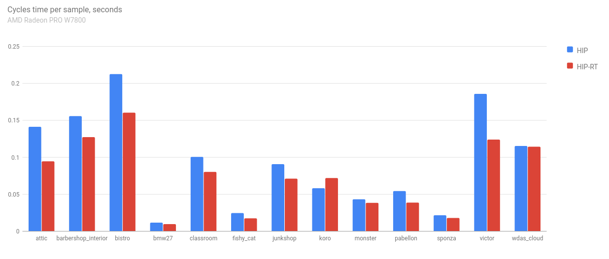 a chart that shows the performance of blender 4.3 with hip rt compared against non-hip rt implementation