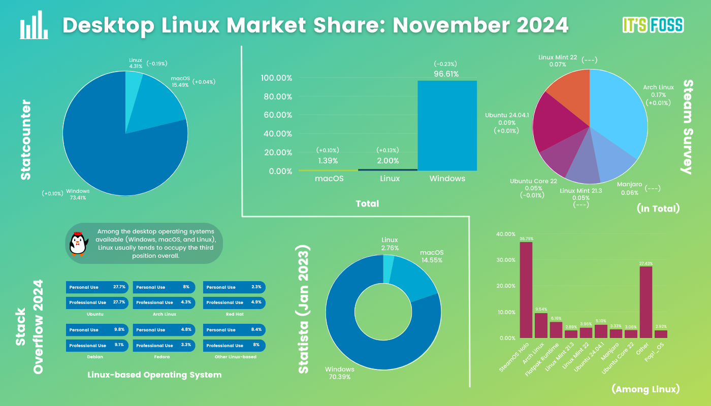 Desktop Linux Market Share statistics for the month of November 2024, with October 2024 data collected from various sources