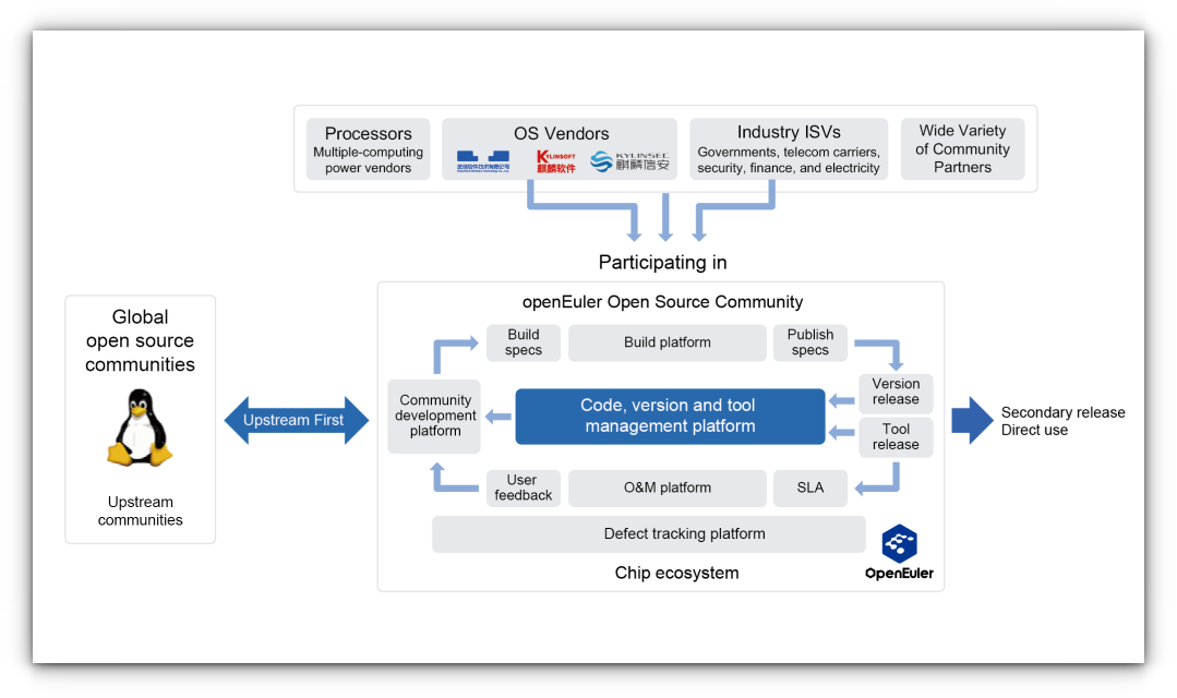 openEuler platform architecture