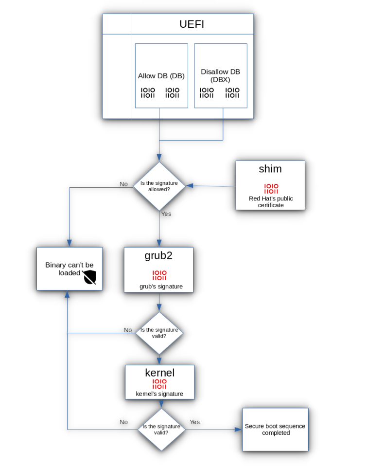 Linux Jargon Buster: What are Secure Boot & Shim Files?