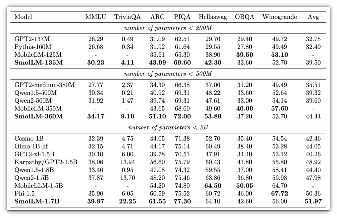 Evaluation of SmolLM models on different reasoning and common knowledge benchmarks