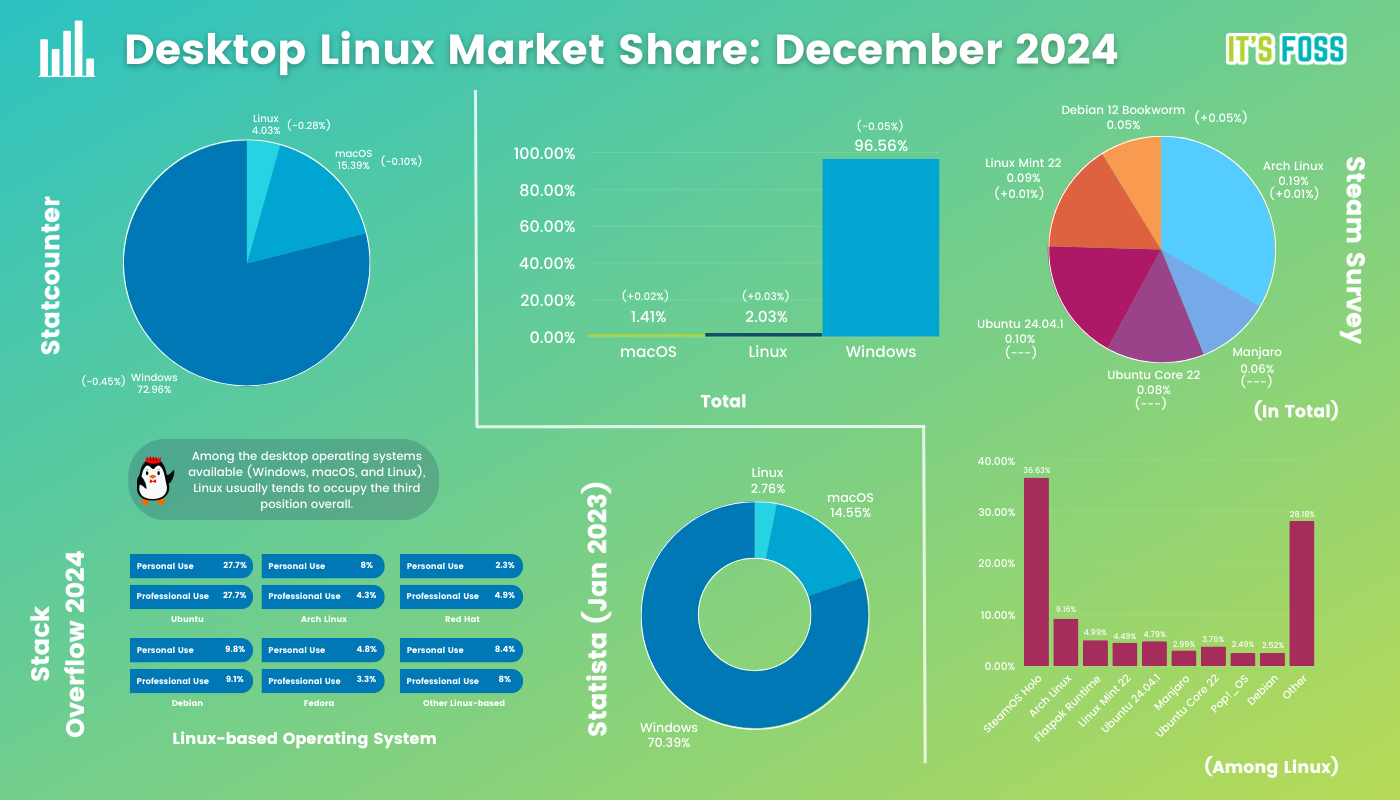 Desktop Linux Market Share statistics for the month of December 2024, with November 2024 data collected from various sources