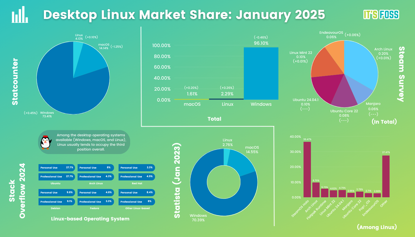 Desktop Linux Market Share statistics for the month of January 2025, with December 2024 data collected from various sources