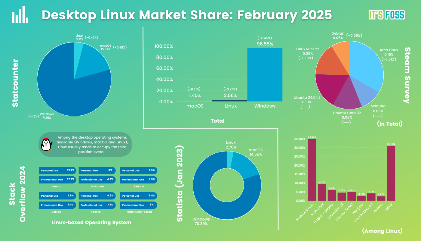 Desktop Linux Market Share statistics for the month of February 2025, with January 2025 data collected from various sources