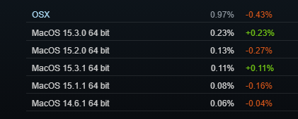 there is a chart that shows macos market share in steam