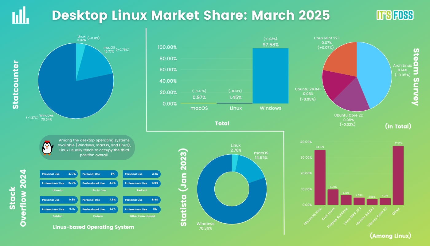 Desktop Linux Market Share statistics for the month of March 2025, with February 2025 data collected from various sources