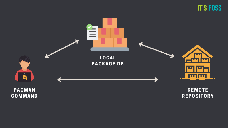 pacman command working