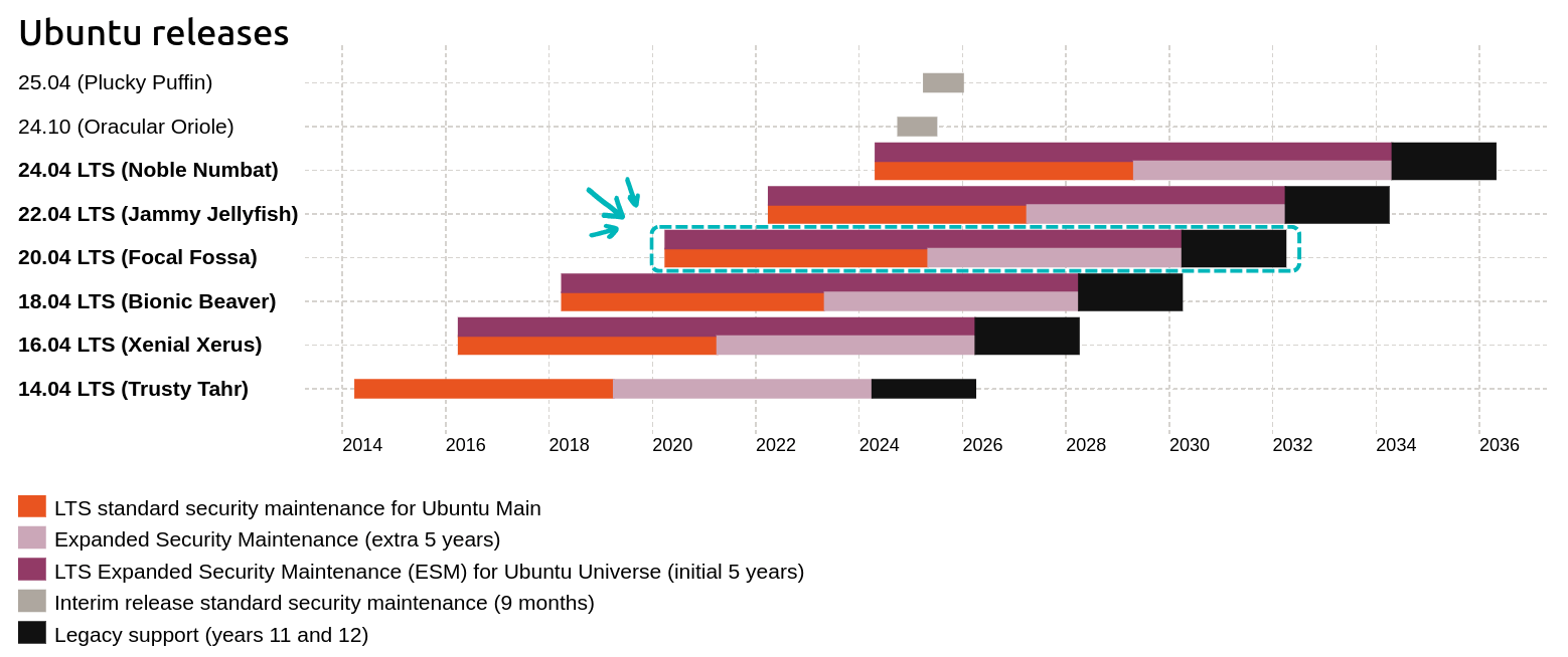 a bar chart showing the support cycle of recent ubuntu releases, with the cycle for 20.04 lts being highlighted in blue arrows and a dotted rectangle
