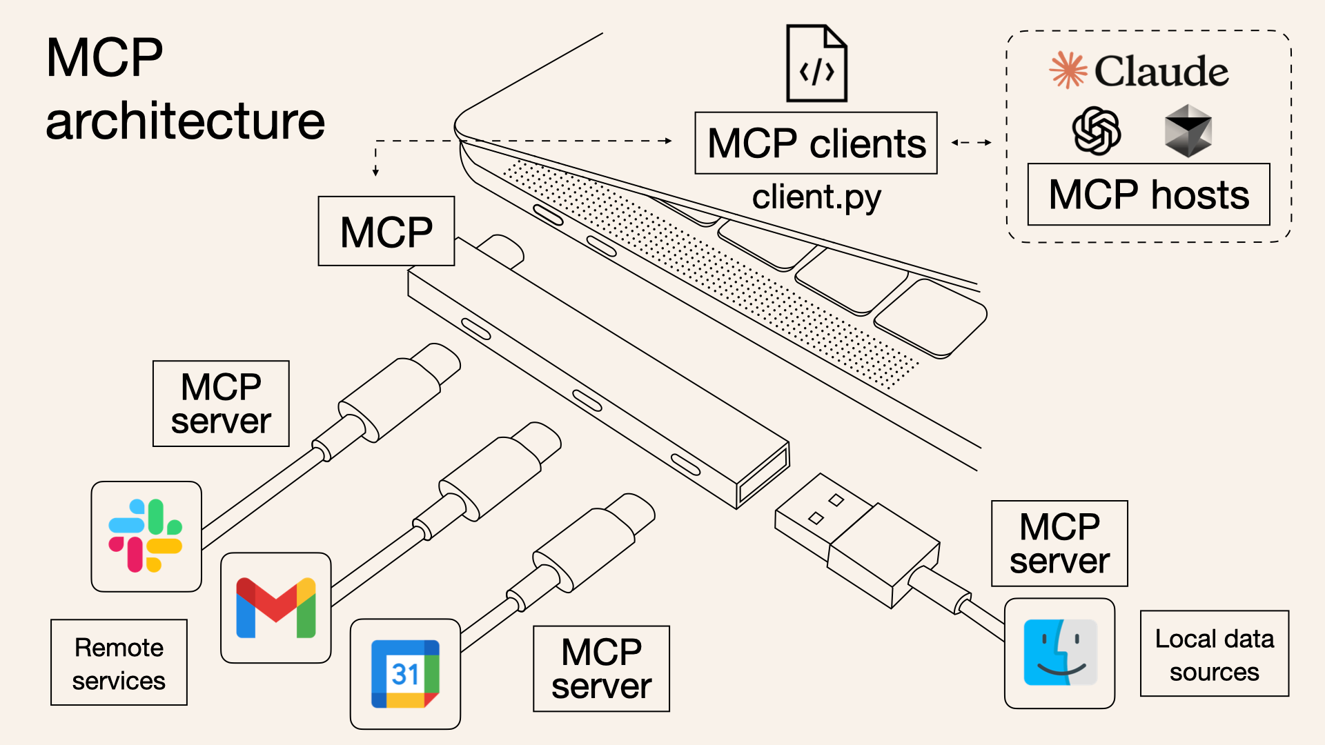 mcp architecture explained with the help of usb type c as example