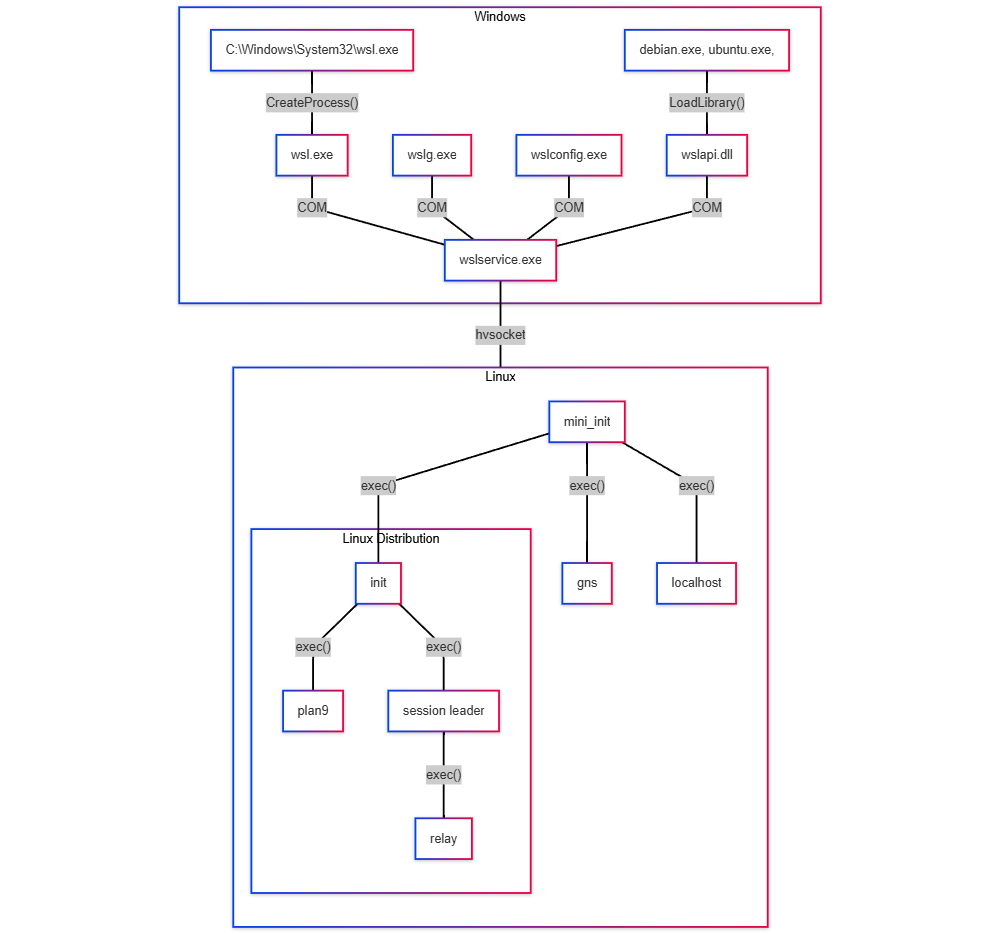 an image that shows the wsl architecture with a flowchart