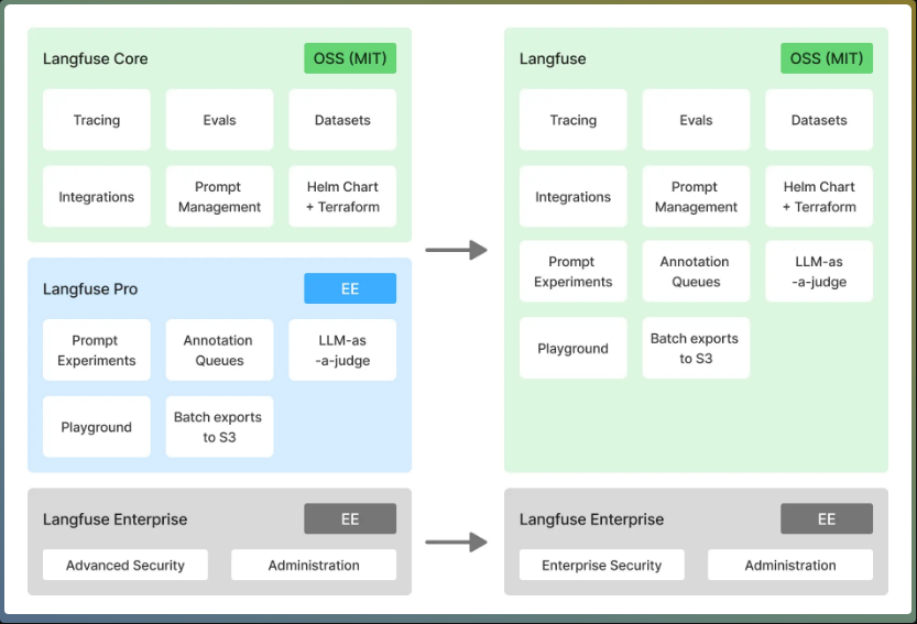 langfuse source before and after it was open sourced