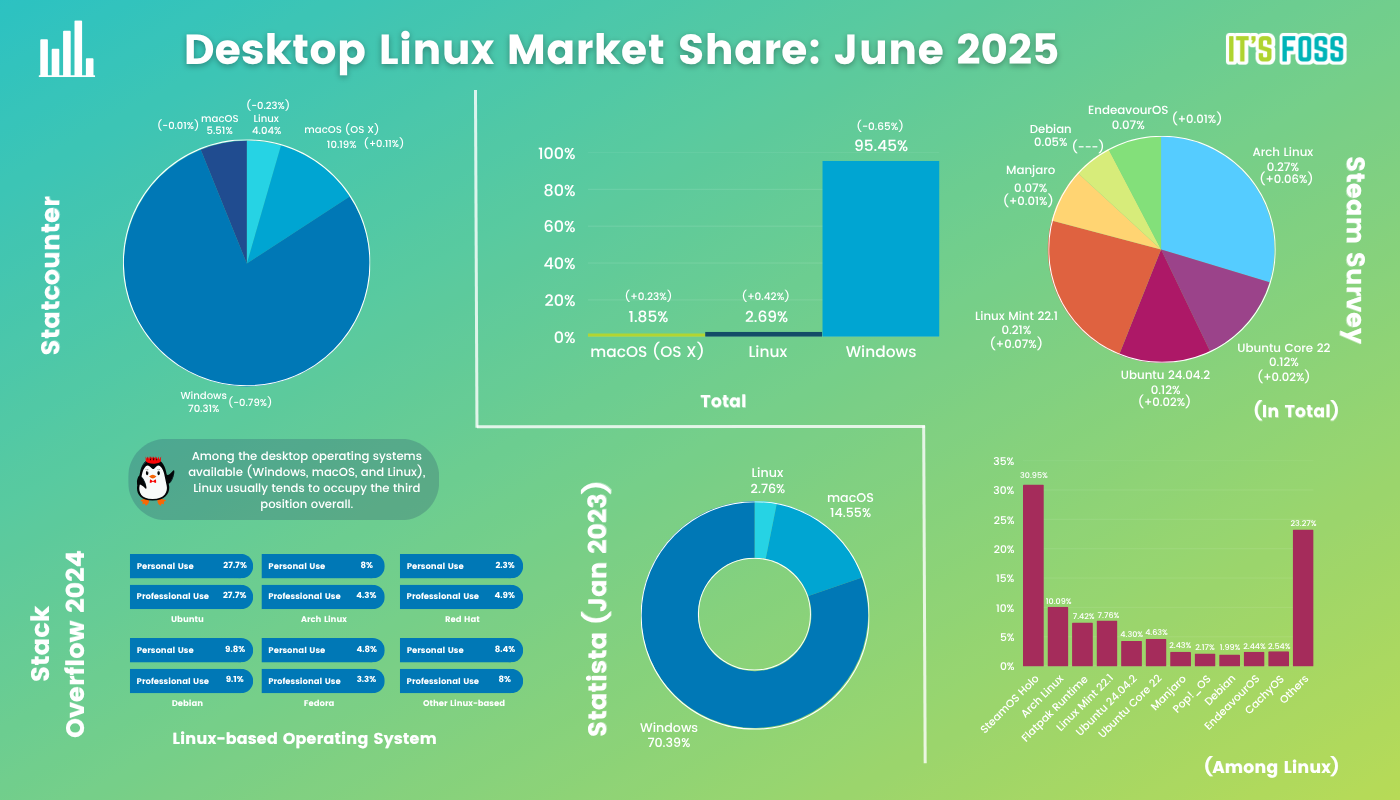 Desktop Linux Market Share statistics for the month of June 2025, with May 2025 data collected from various sources