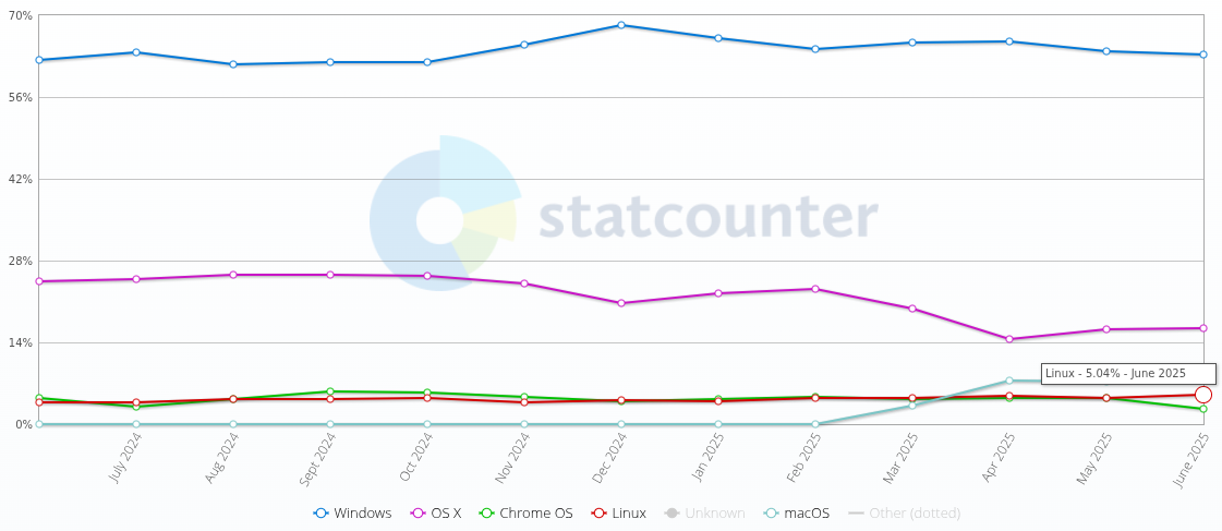 a chart from statcounter that shows desktop market share data from june 2024 to june 2025
