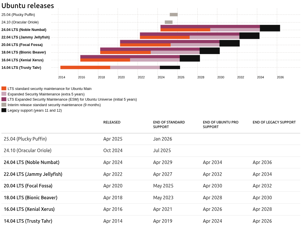 the release cycle for ubuntu is shown with a helpful graph above, and a table below, it mentions versions like 25.04, 24.10, 24.04, 22.04, 20.04, 18.04, 16.04, and 14.04