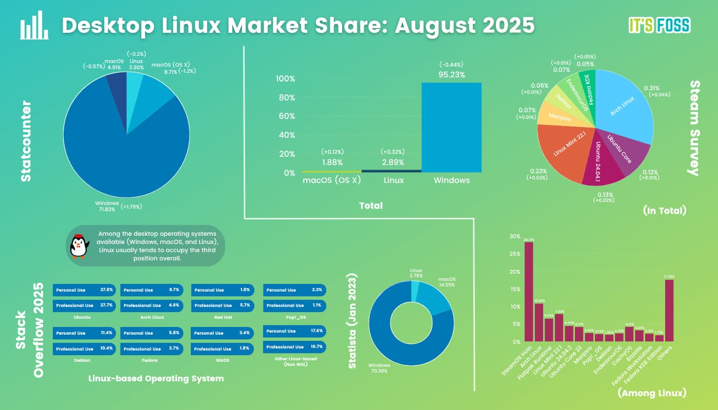 Desktop Linux Market Share statistics for the month of August 2025, with July 2025 data collected from various sources