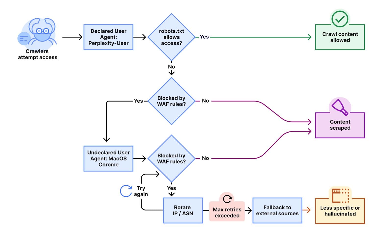 a flow chart that shows how perplexity's stealthy crawlers scraped contents from the test websites
